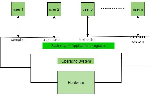 Understanding Operating Systems